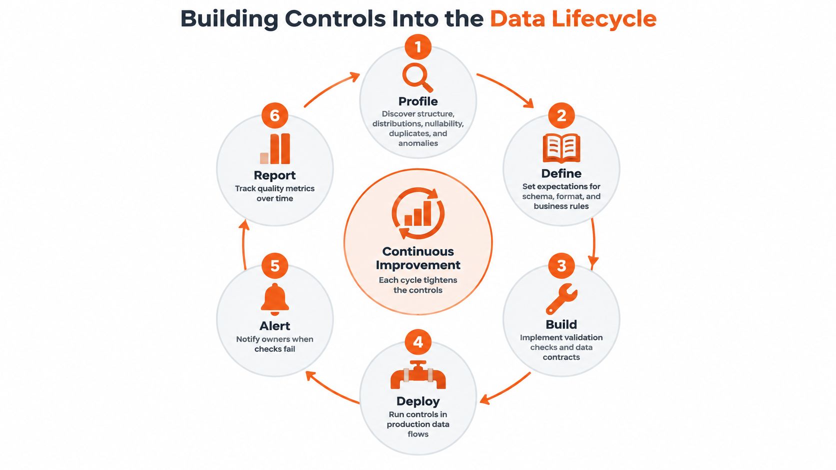 A circular diagram illustrating the six steps of building controls into the data lifecycle for continuous improvement.