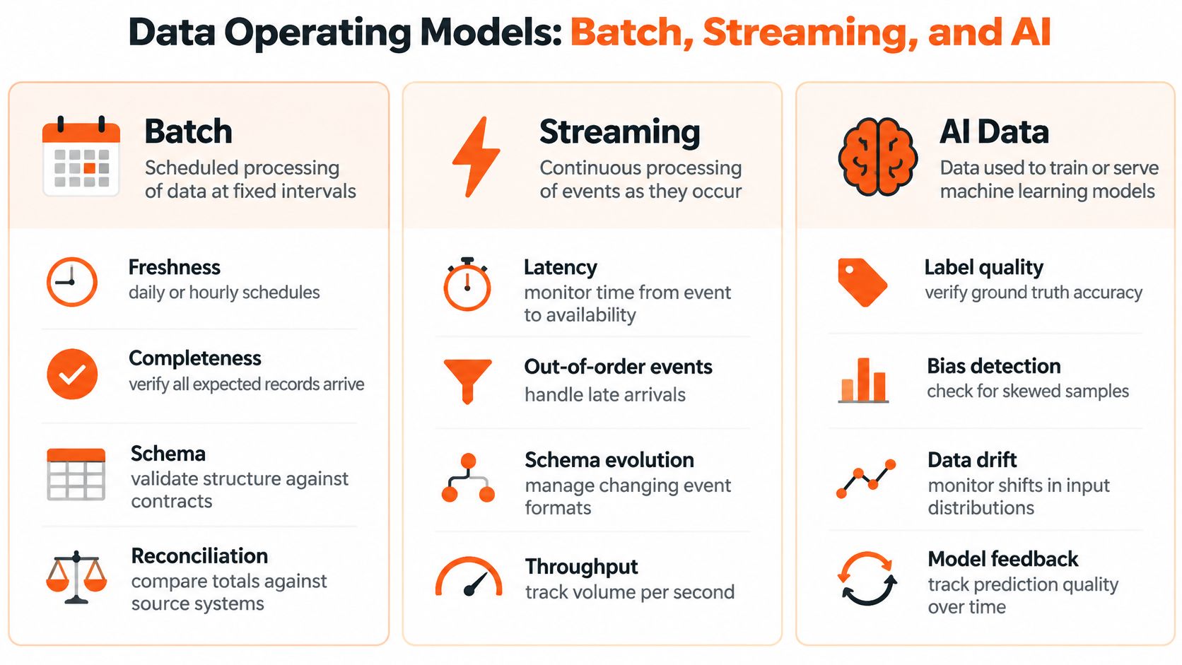 A comparison chart outlining key data quality metrics for Batch, Streaming, and AI data operating models.
