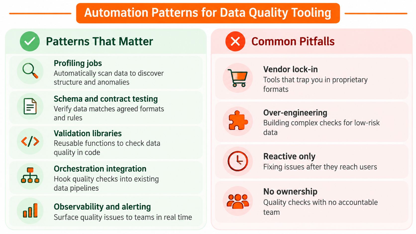 A diagram comparing recommended data quality automation patterns on the left against common pitfalls on the right.