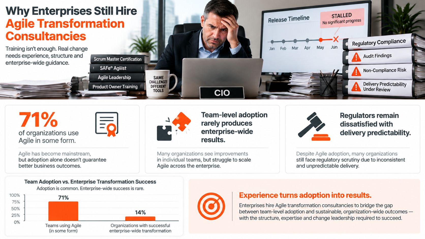 A stressed CIO looks at a stalled release timeline, illustrating why enterprises hire Agile transformation consultancies for success.