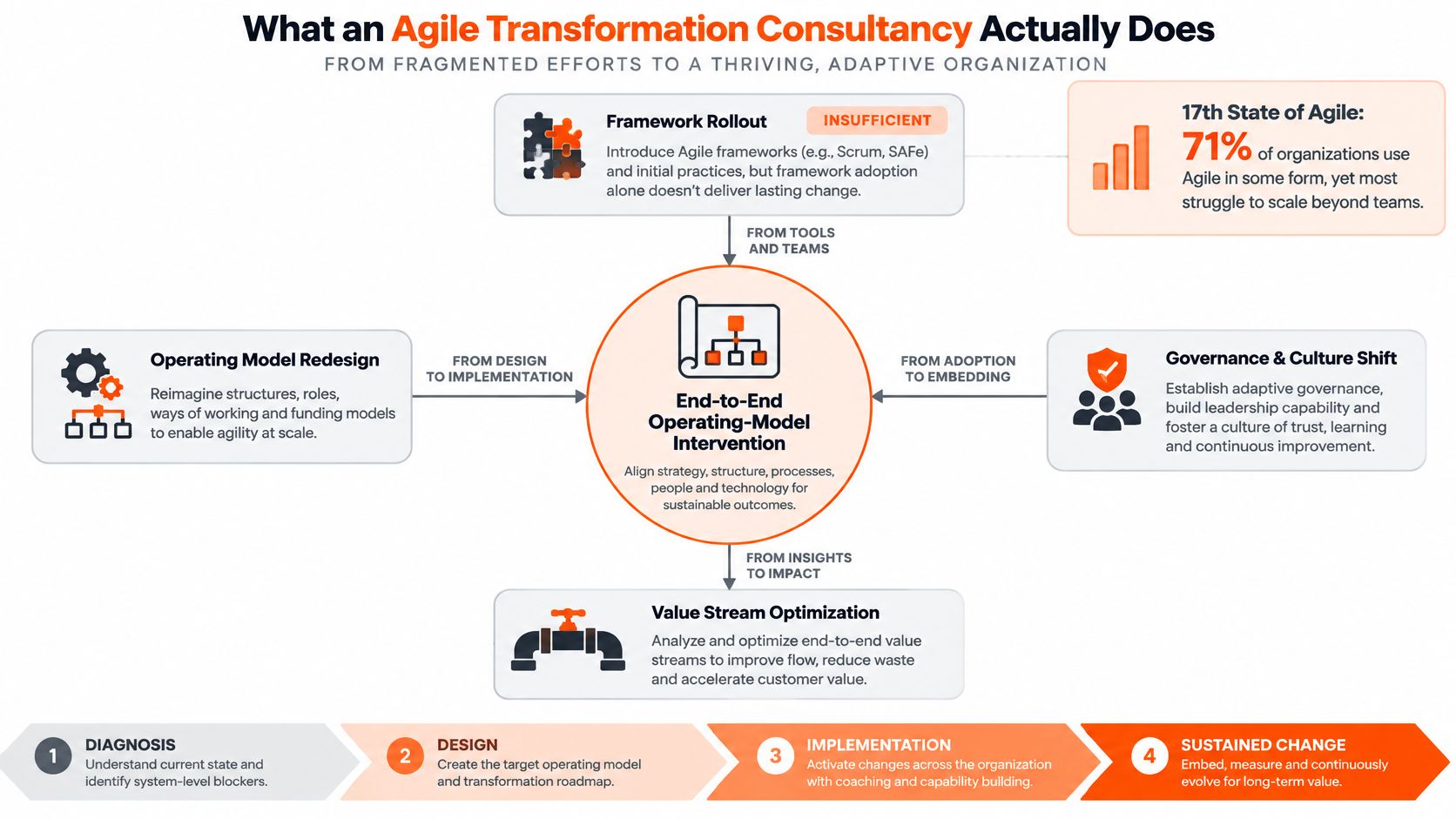 A diagram illustrating how an agile transformation consultancy shifts organizations from fragmented efforts to a thriving adaptive model.
