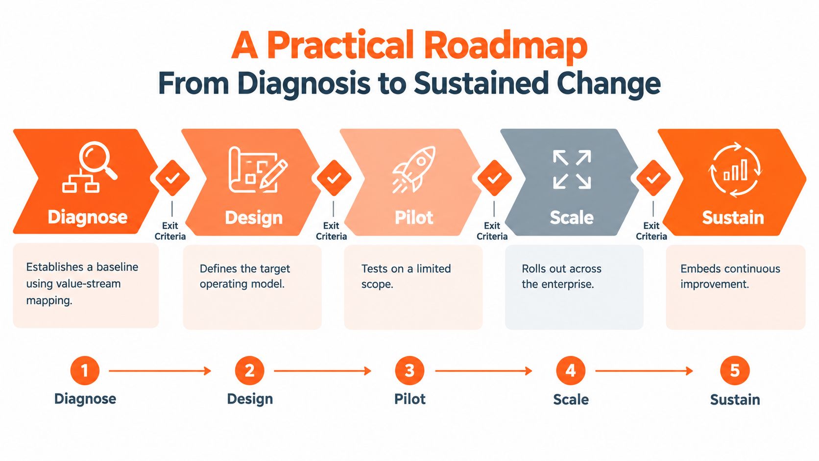 A five-step roadmap infographic for business change, showing stages from diagnose to sustain in a linear process.