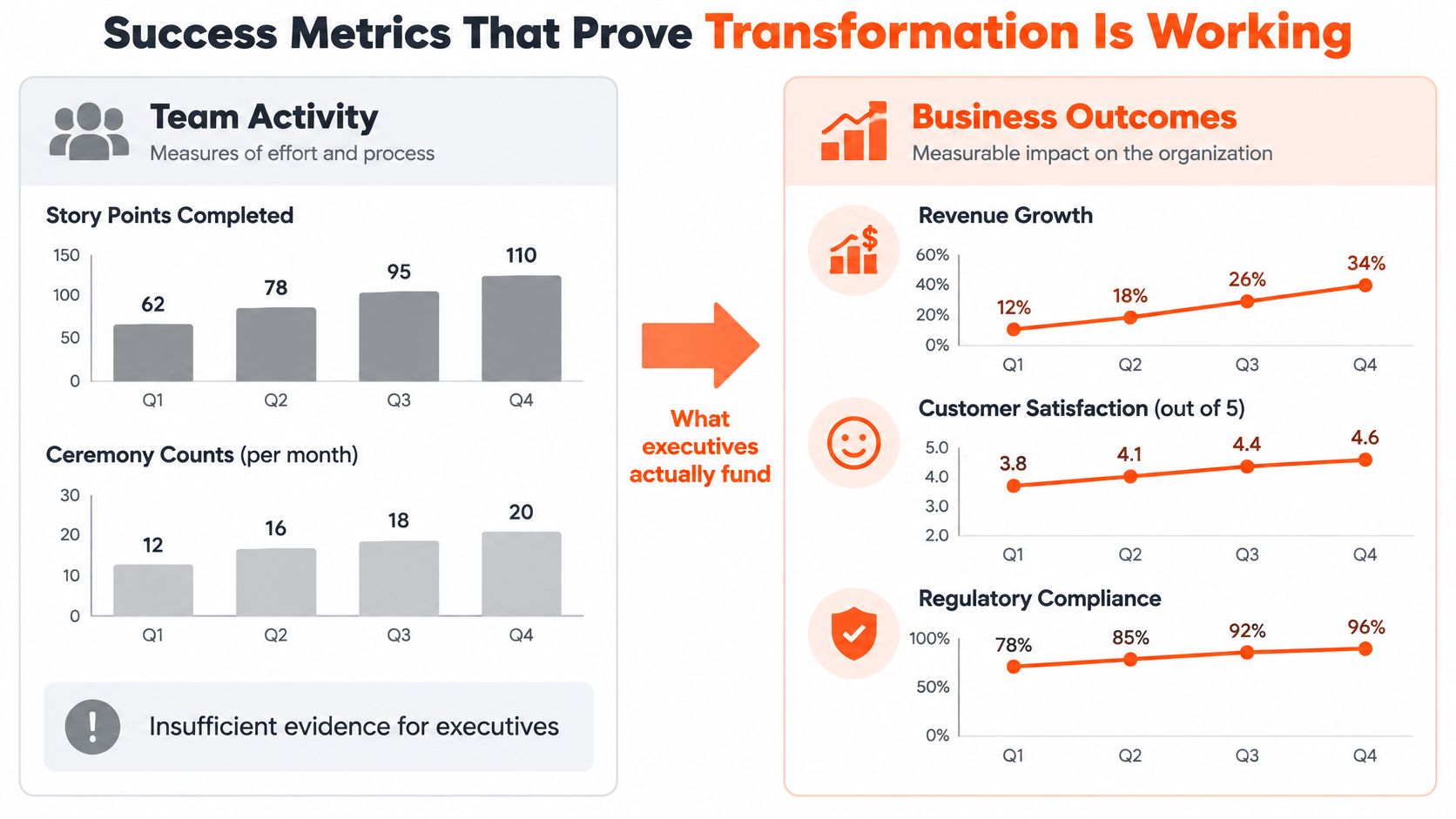 A chart comparing team activity metrics against business outcomes to show agile transformation progress for executives.